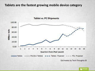 What’s a Tablet?
• < 8” to > 10”
• Evolving form factor – convertibles/
detachables
• Unique – merge PC tech with mobile tech
• Used with a more relaxed sense of time
 