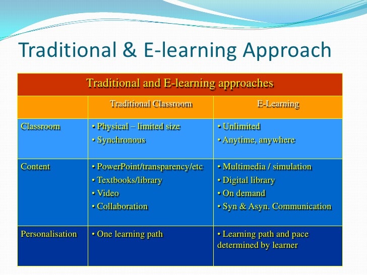 essay on e learning vs traditional learning Perceptions of distance learning: institutions to integrate some of the best aspects of distance learning into traditional courses to build a “hybrid. essay on e learning vs traditional learning Perceptions of distance learning: institutions to integrate some of the best aspects of distance learning into traditional courses to build a “hybrid.