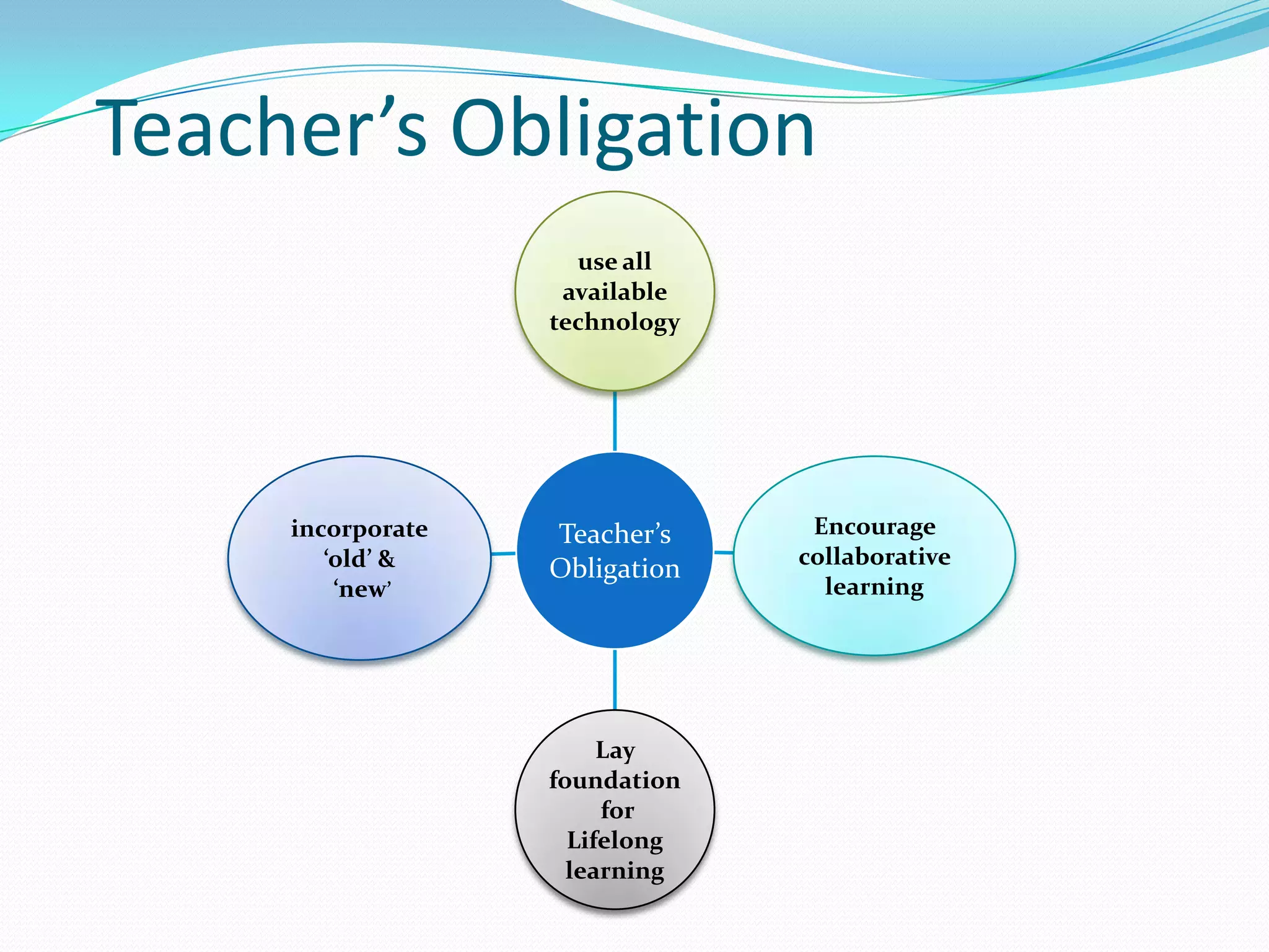 Teacher’s Obligation
                     use all
                    available
                   technology




     incorporate   Teacher’s     Encourage
        ‘old’ &                 collaborative
                   Obligation
         ‘new’                    learning




                        Lay
                   foundation
                        for
                     Lifelong
                     learning
 