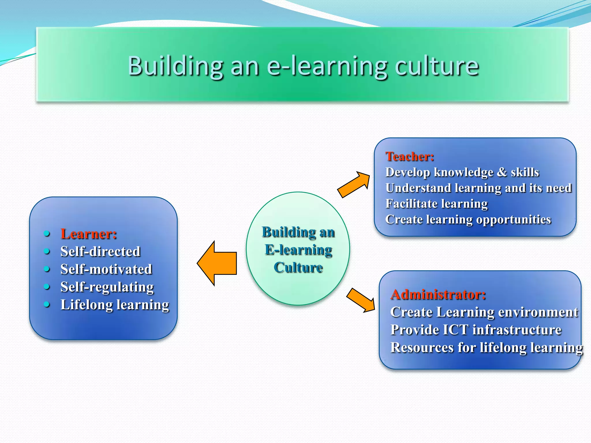 Building an e-learning culture

                                       Teacher:
                                       Develop knowledge & skills
                                       Understand learning and its need
                                       Facilitate learning
                                       Create learning opportunities
   Learner:             Building an
   Self-directed        E-learning
   Self-motivated        Culture
   Self-regulating                    Administrator:
   Lifelong learning                  Create Learning environment
                                       Provide ICT infrastructure
                                       Resources for lifelong learning
 