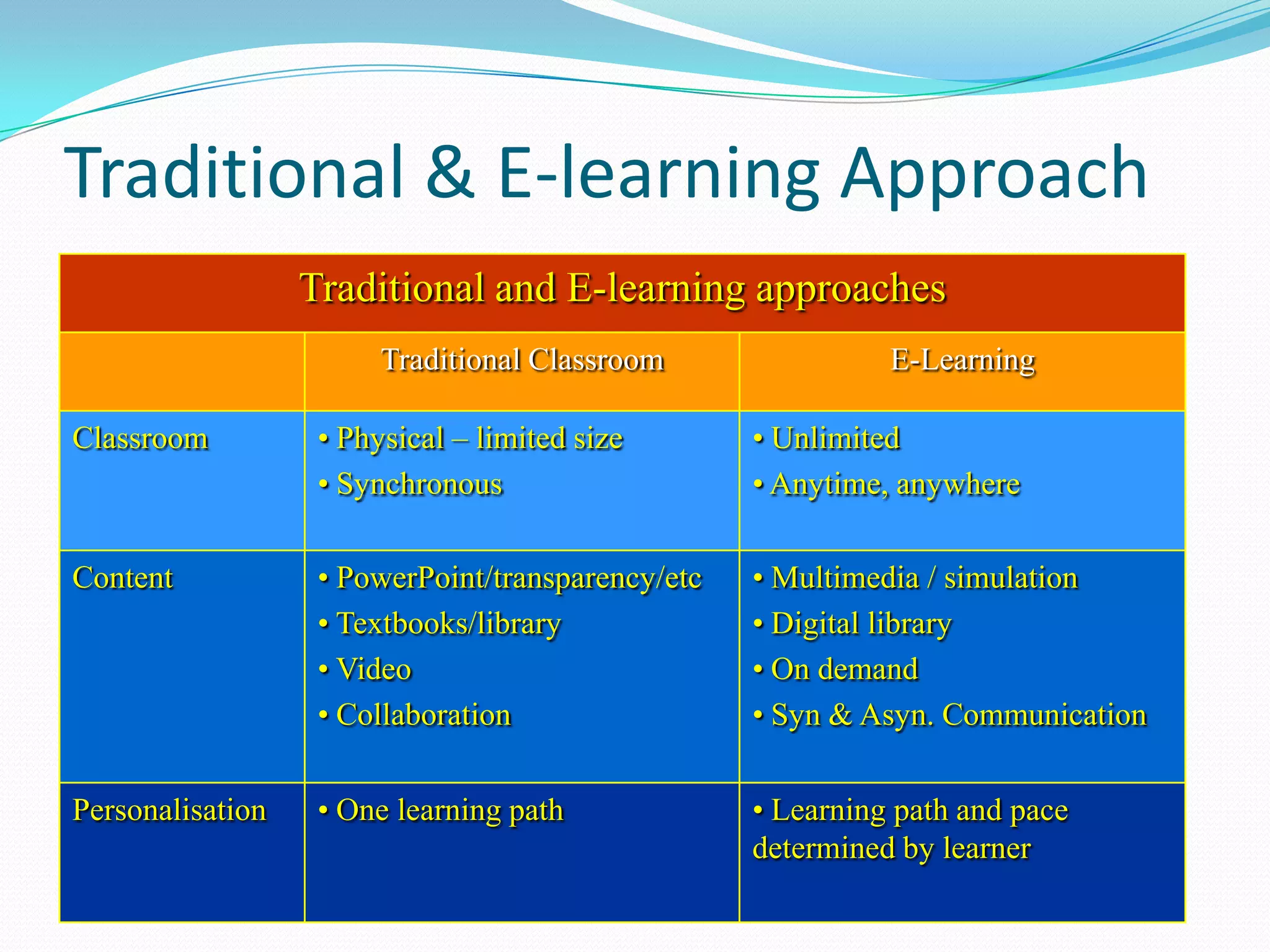 Traditional & E-learning Approach
                  Traditional and E-learning approaches
                        Traditional Classroom                E-Learning

Classroom          • Physical – limited size       • Unlimited
                   • Synchronous                   • Anytime, anywhere

Content            • PowerPoint/transparency/etc   • Multimedia / simulation
                   • Textbooks/library             • Digital library
                   • Video                         • On demand
                   • Collaboration                 • Syn & Asyn. Communication


Personalisation    • One learning path             • Learning path and pace
                                                   determined by learner
 