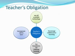 Teacher’s Obligation
                     use all
                    available
                   technology




     incorporate   Teacher’s     Encourage
        ‘old’ &                 collaborative
                   Obligation
         ‘new’                    learning




                        Lay
                   foundation
                        for
                     Lifelong
                     learning
 
