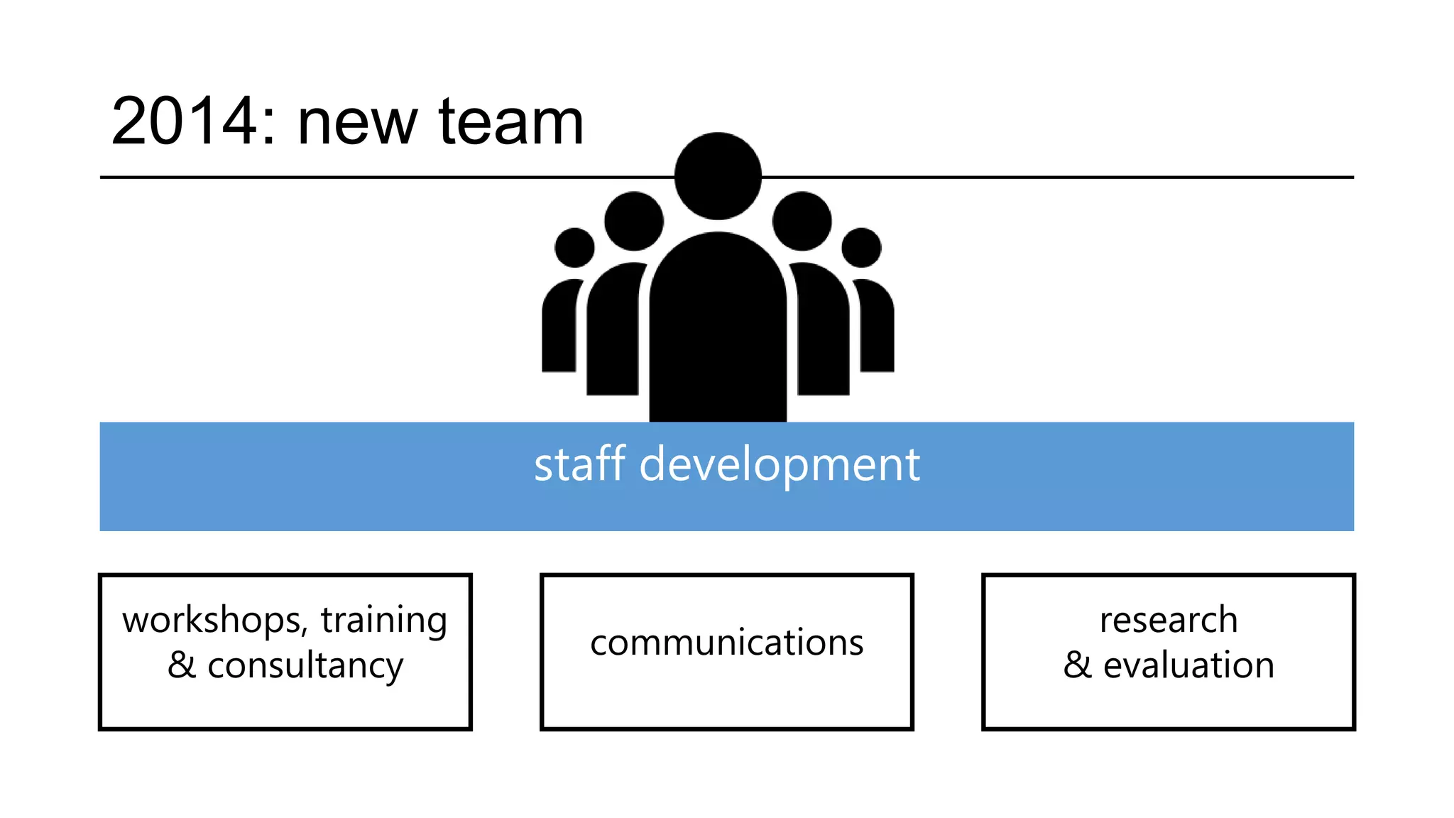 2014: new team
staff development
workshops, training
& consultancy
communications
research
& evaluation
 