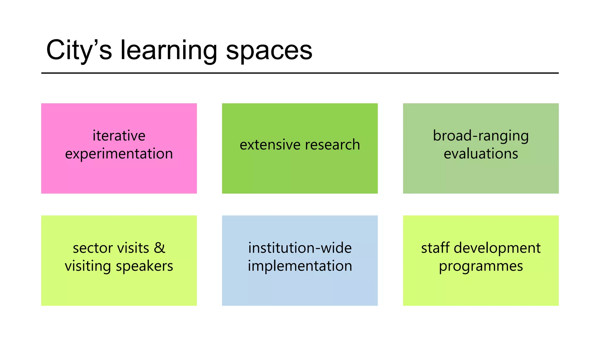 City’s learning spaces
iterative
experimentation
sector visits &
visiting speakers
institution-wide
implementation
staff development
programmes
extensive research
broad-ranging
evaluations
 