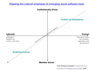 Mapping the cultural emphases of emerging social software tools From Stuckey and Arkell;  Development of an  eLearning Knowledge Sharing Model;  2005   