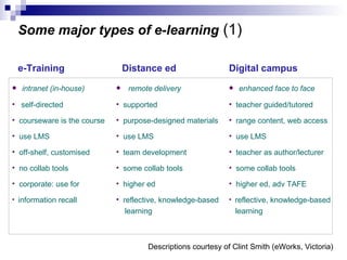 Some major types of e-learning  (1) intranet (in-house) self-directed   courseware is the course use LMS off-shelf, customised no collab tools corporate: use for information recall e-Training remote delivery supported purpose-designed materials use LMS team development some collab tools higher ed reflective, knowledge-based   learning Distance ed enhanced face to face   teacher guided/tutored range content, web access use LMS teacher as author/lecturer some collab tools higher ed, adv TAFE reflective, knowledge-based   learning Digital campus Descriptions courtesy of Clint Smith (eWorks, Victoria) 