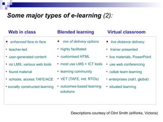 Some major types of e-learning  (2): Web in class mix of delivery options highly facilitated customised HTML most   use LMS + ICT tools learning community VET (TAFE, ind. RTOs) outcomes-based learning   solutions Blended learning enhanced face to face   teacher-led user-generated content no LMS, various web tools found material schools, access TAFE/ACE  socially constructed learning Virtual classroom live distance delivery trainer presented live materials, PowerPoint use web conferencing collab team learning enterprises (nat’l, global) situated learning Descriptions courtesy of Clint Smith (eWorks, Victoria) 