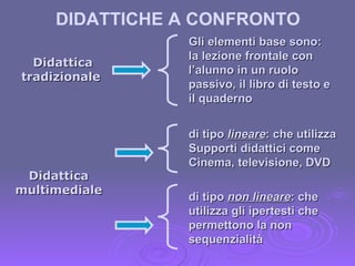 Didattica multimediale di tipo  lineare : che utilizza Supporti didattici come Cinema, televisione, DVD  Didattica tradizionale  Gli elementi base sono: la lezione frontale con l’alunno in un ruolo passivo, il libro di testo e il quaderno DIDATTICHE A CONFRONTO di tipo  non lineare : che utilizza gli ipertesti che permettono la non sequenzialità 