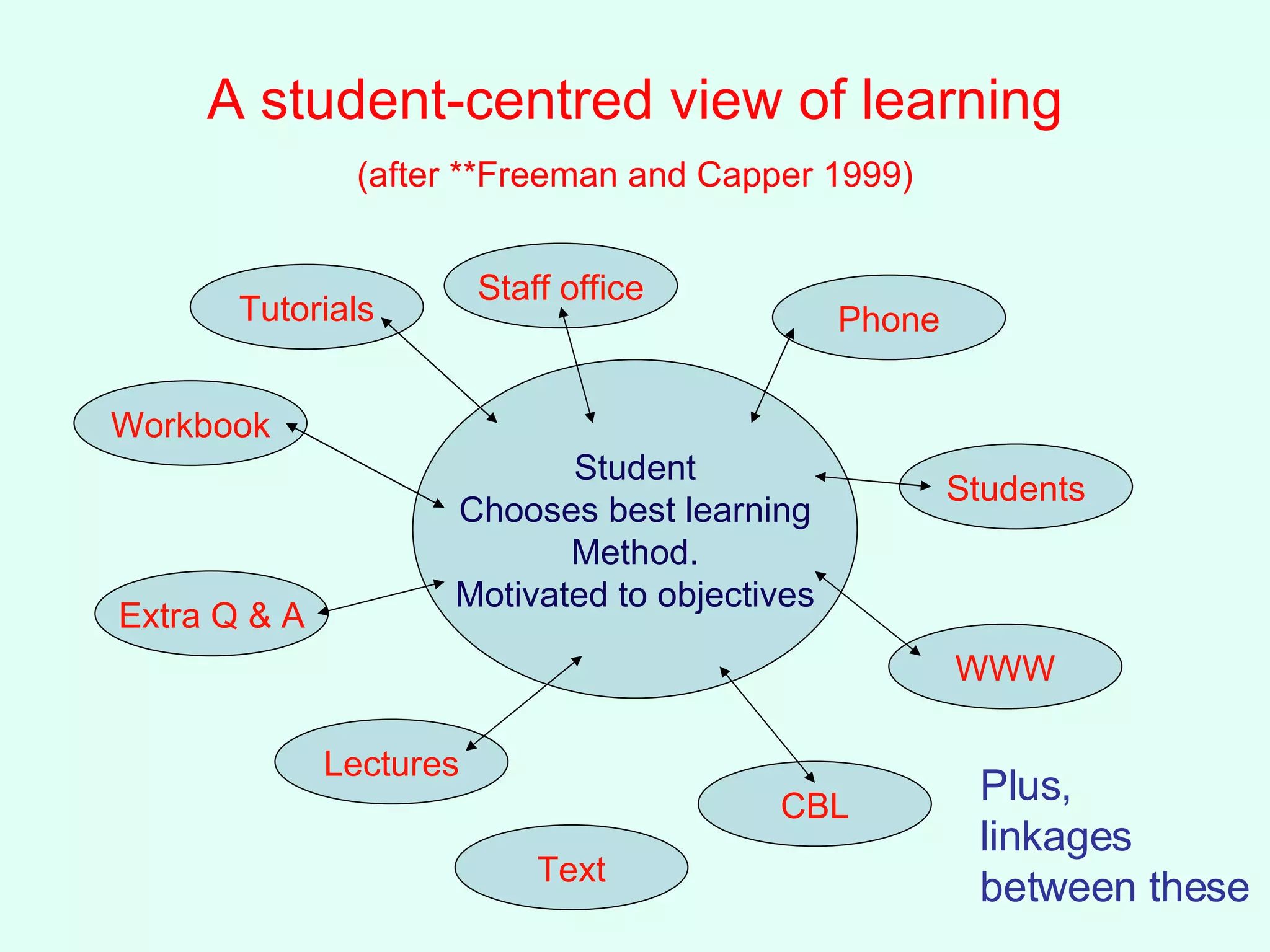 A student-centred view of learning   (after **Freeman and Capper 1999)   Student Chooses best learning Method. Motivated to objectives Workbook Extra Q & A Lectures Tutorials Staff office Phone Students WWW CBL Text Plus,  linkages between these 