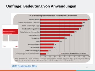 Umfrage: Bedeutung von Anwendungen
13
MMB Trendmonitor, 2016
 