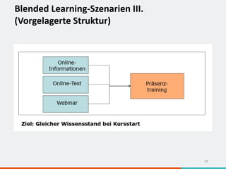Blended Learning-Szenarien III.
(Vorgelagerte Struktur)
29
 