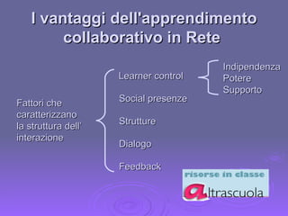 I vantaggi dell'apprendimento collaborativo in Rete  Fattori che caratterizzano la struttura dell’ interazione  Learner control Indipendenza Potere  Supporto Social presenze Strutture Dialogo Feedback 