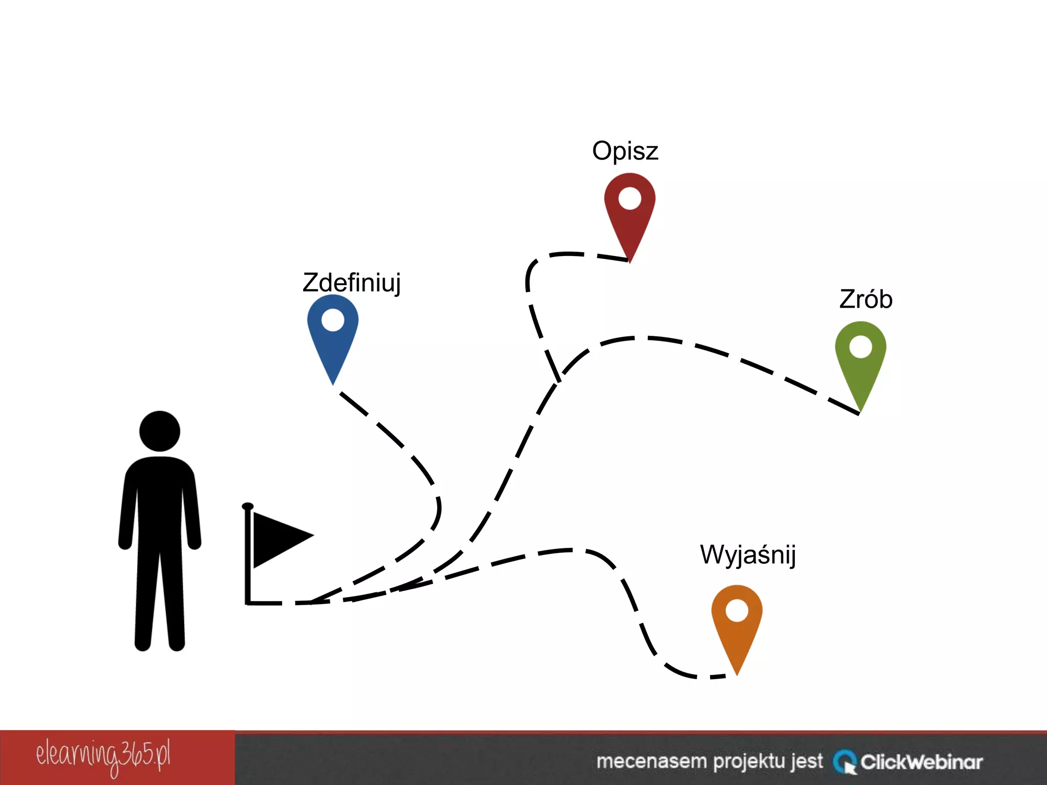 Zdefiniuj
Opisz
Wyjaśnij
Zrób
 