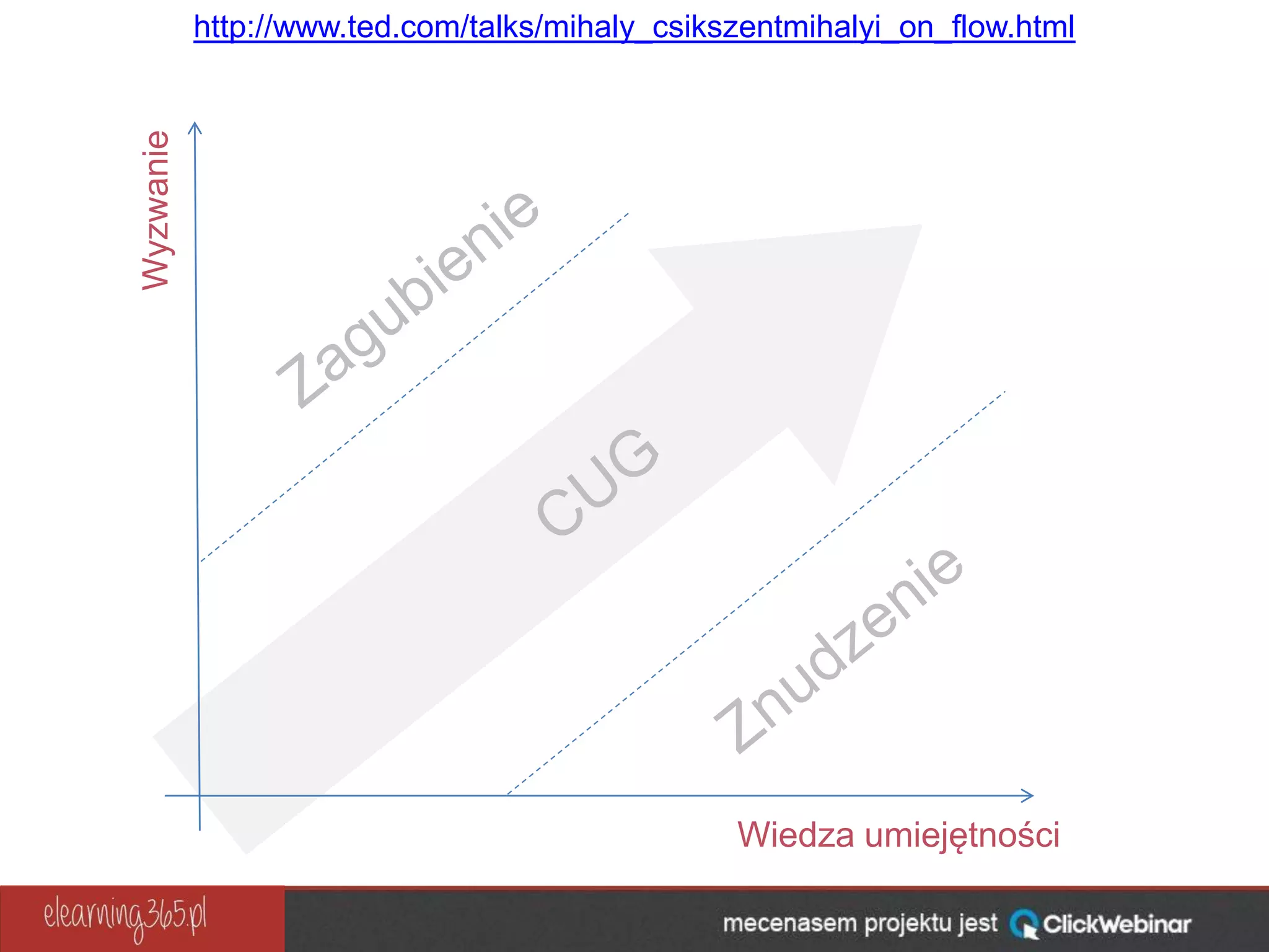 Wyzwanie
Wiedza umiejętności
http://www.ted.com/talks/mihaly_csikszentmihalyi_on_flow.html
 