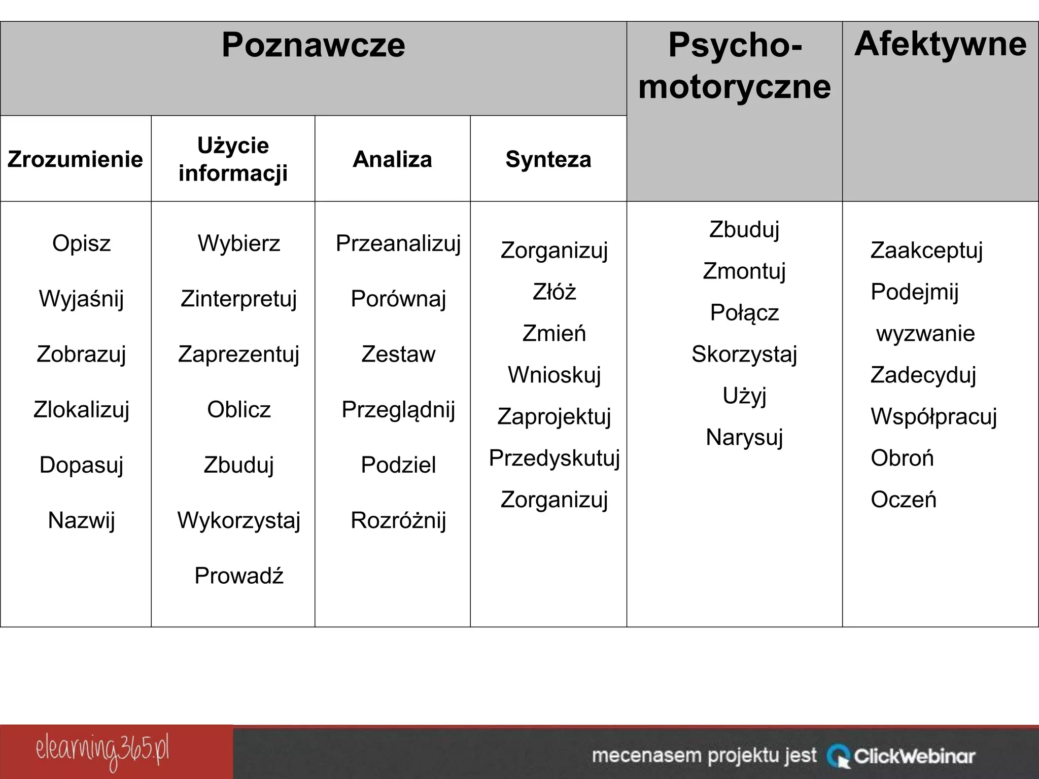 Poznawcze Psycho-
motoryczne
Afektywne
Zrozumienie
Użycie
informacji
Analiza Synteza
Opisz
Wyjaśnij
Zobrazuj
Zlokalizuj
Dopasuj
Nazwij
Wybierz
Zinterpretuj
Zaprezentuj
Oblicz
Zbuduj
Wykorzystaj
Prowadź
Przeanalizuj
Porównaj
Zestaw
Przeglądnij
Podziel
Rozróżnij
Zorganizuj
Złóż
Zmień
Wnioskuj
Zaprojektuj
Przedyskutuj
Zorganizuj
Zbuduj
Zmontuj
Połącz
Skorzystaj
Użyj
Narysuj
Zaakceptuj
Podejmij
wyzwanie
Zadecyduj
Współpracuj
Obroń
Oczeń
 