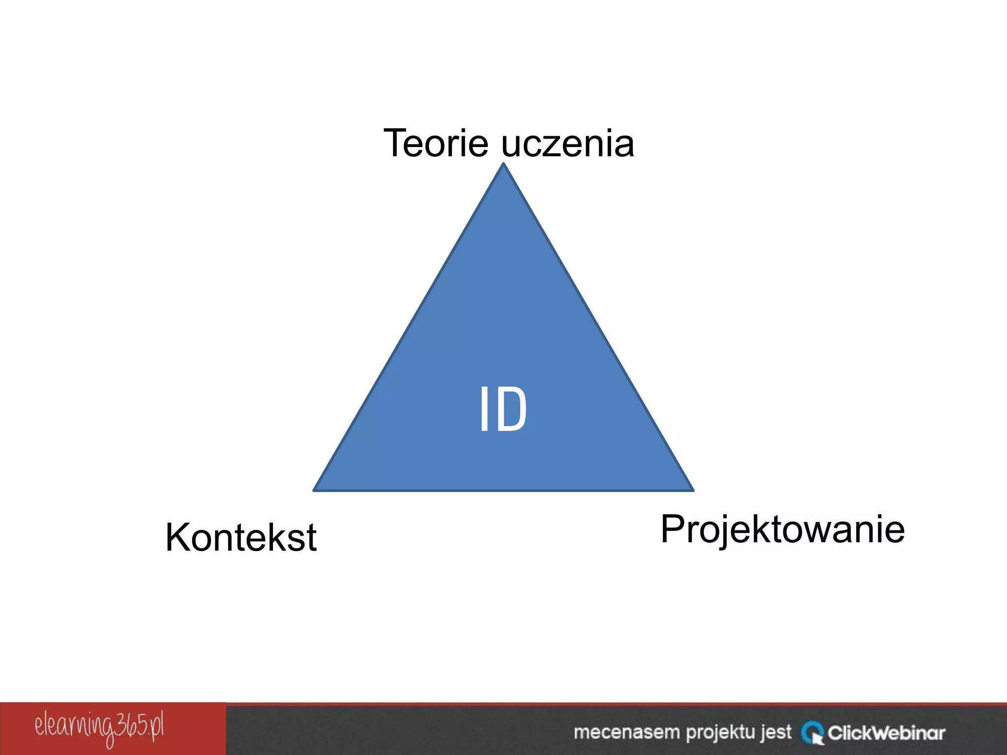 Teorie uczenia
Kontekst Projektowanie
 