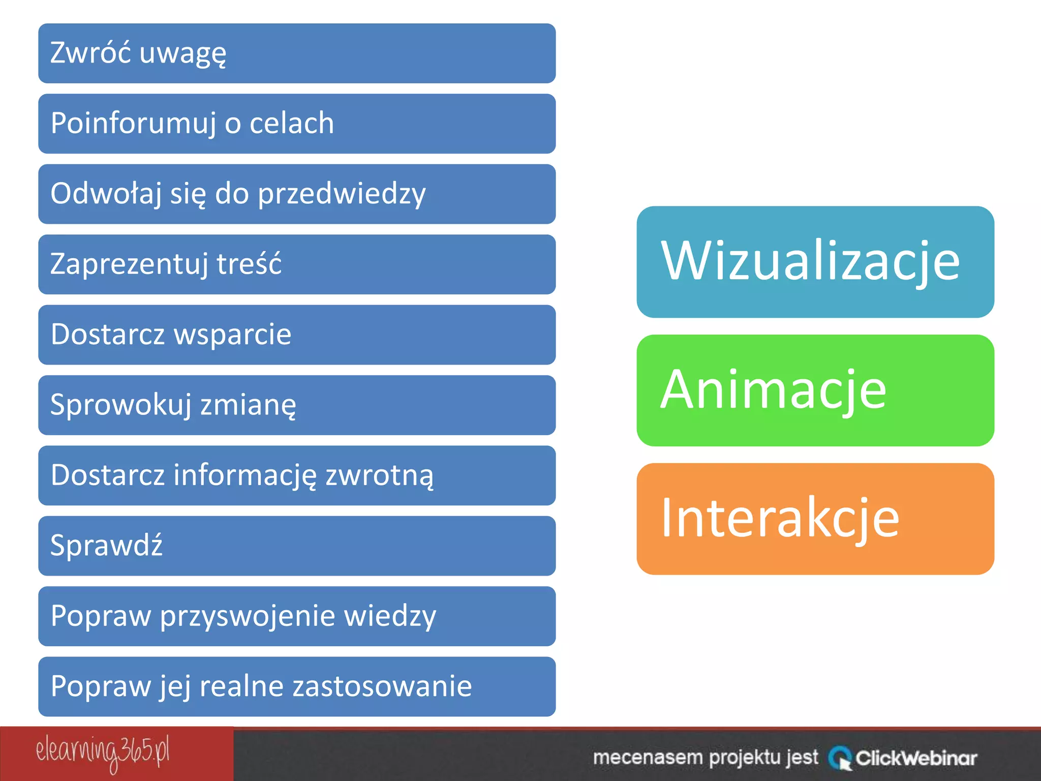 Zwróć uwagę
Poinforumuj o celach
Odwołaj się do przedwiedzy
Zaprezentuj treść
Dostarcz wsparcie
Sprowokuj zmianę
Dostarcz informację zwrotną
Sprawdź
Popraw przyswojenie wiedzy
Popraw jej realne zastosowanie
Wizualizacje
Animacje
Interakcje
 