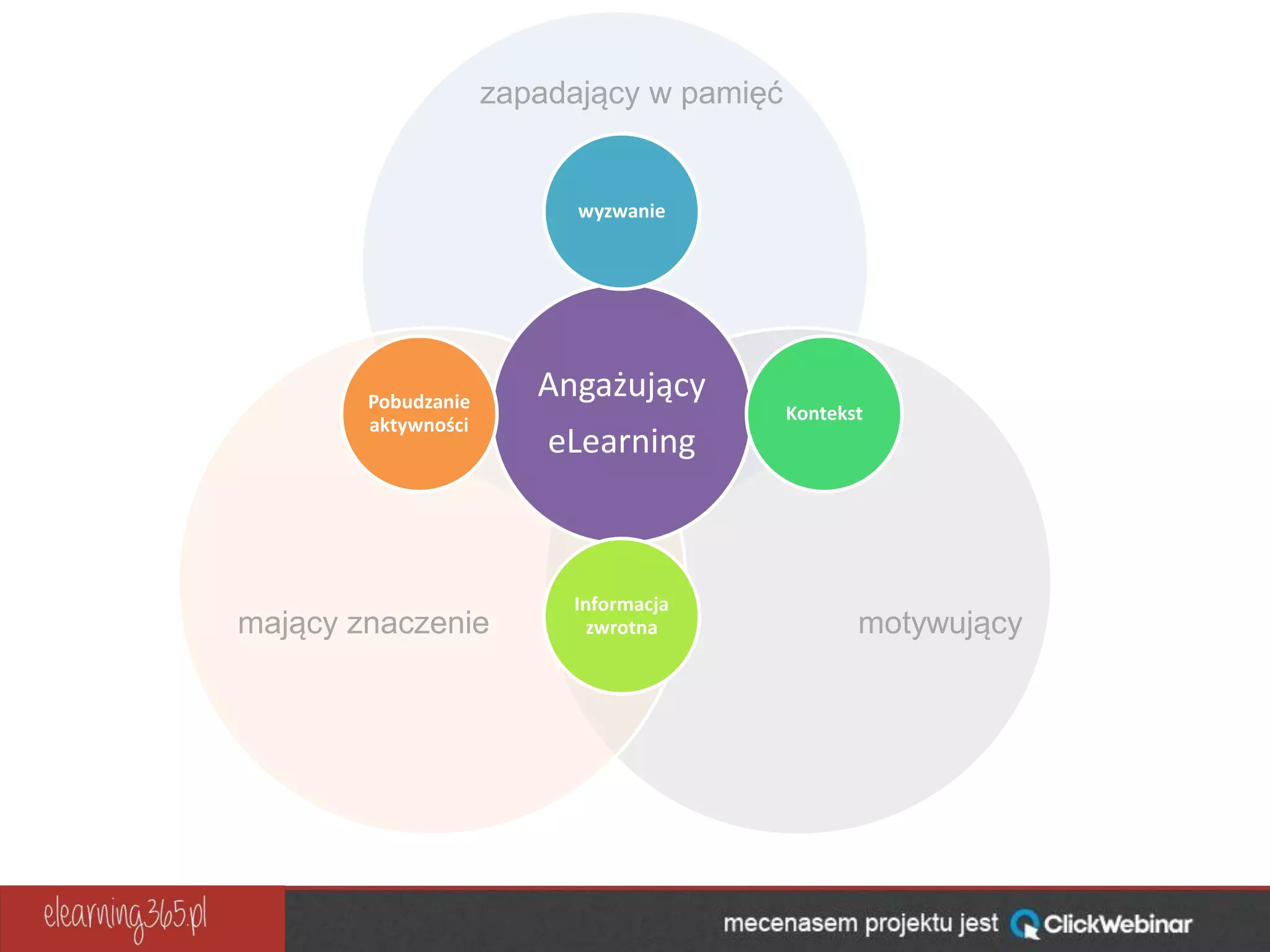 Angażujący
eLearning
wyzwanie
Kontekst
Informacja
zwrotna
Pobudzanie
aktywności
zapadający w pamięć
motywującymający znaczenie
 