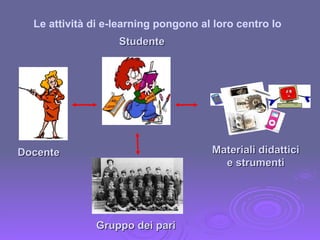 Gruppo dei pari Materiali didattici e strumenti Docente Studente Le attività di e-learning pongono al loro centro lo 