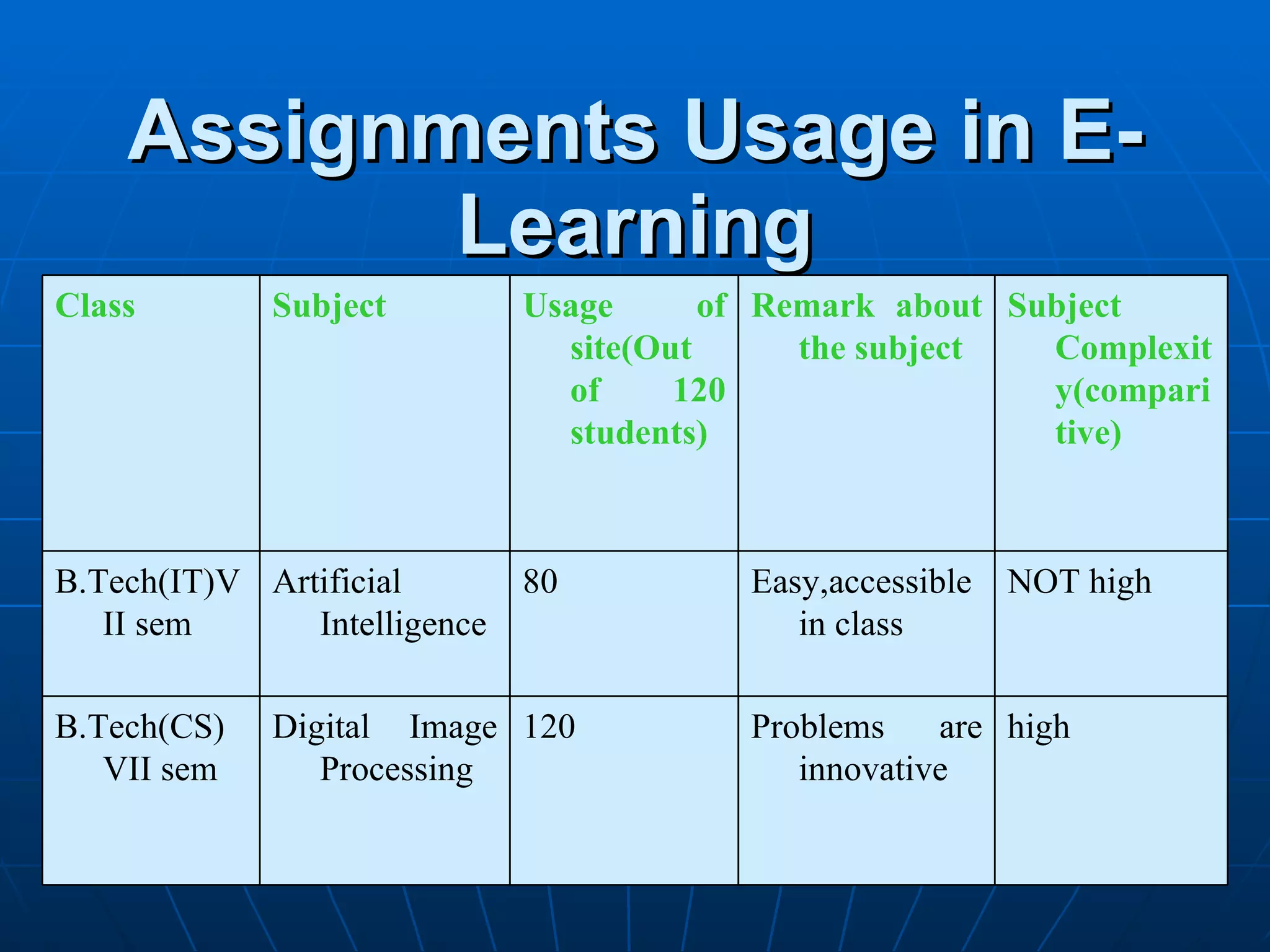 Assignments Usage in E-Learning high Problems are innovative  120 Digital Image Processing B.Tech(CS)VII sem NOT high Easy,accessible in class 80 Artificial Intelligence B.Tech(IT)VII sem Subject Complexity(comparitive) Remark about the subject Usage of site(Out of 120 students) Subject Class 