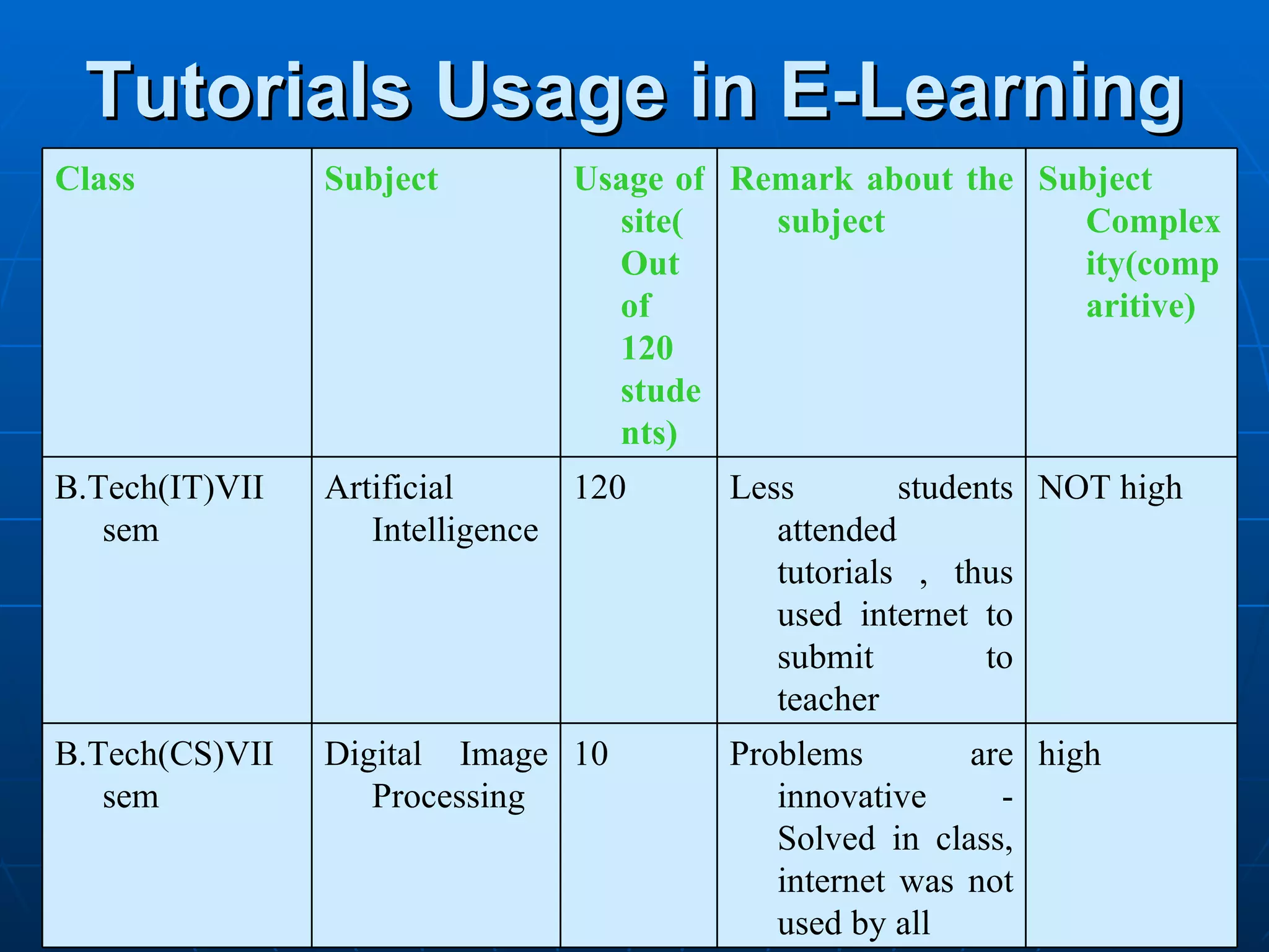 Tutorials Usage in E-Learning high Problems are innovative - Solved in class, internet was not used by all 10 Digital Image Processing B.Tech(CS)VII sem NOT high Less students attended tutorials , thus used internet to submit to teacher 120 Artificial Intelligence B.Tech(IT)VII sem Subject Complexity(comparitive) Remark about the subject Usage of site(Out of 120 students) Subject Class 