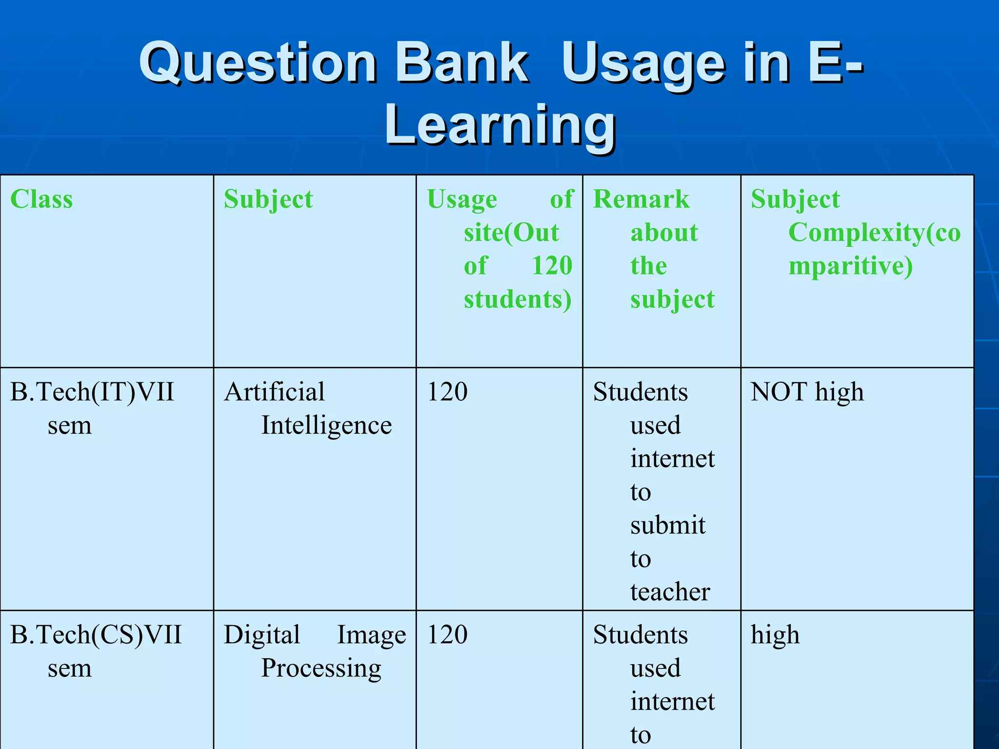 Question Bank  Usage in E-Learning high Students used internet to submit to teacher 120 Digital Image Processing B.Tech(CS)VII sem NOT high Students used internet to submit to teacher 120 Artificial Intelligence B.Tech(IT)VII sem Subject Complexity(comparitive) Remark about the subject Usage of site(Out of 120 students) Subject Class 