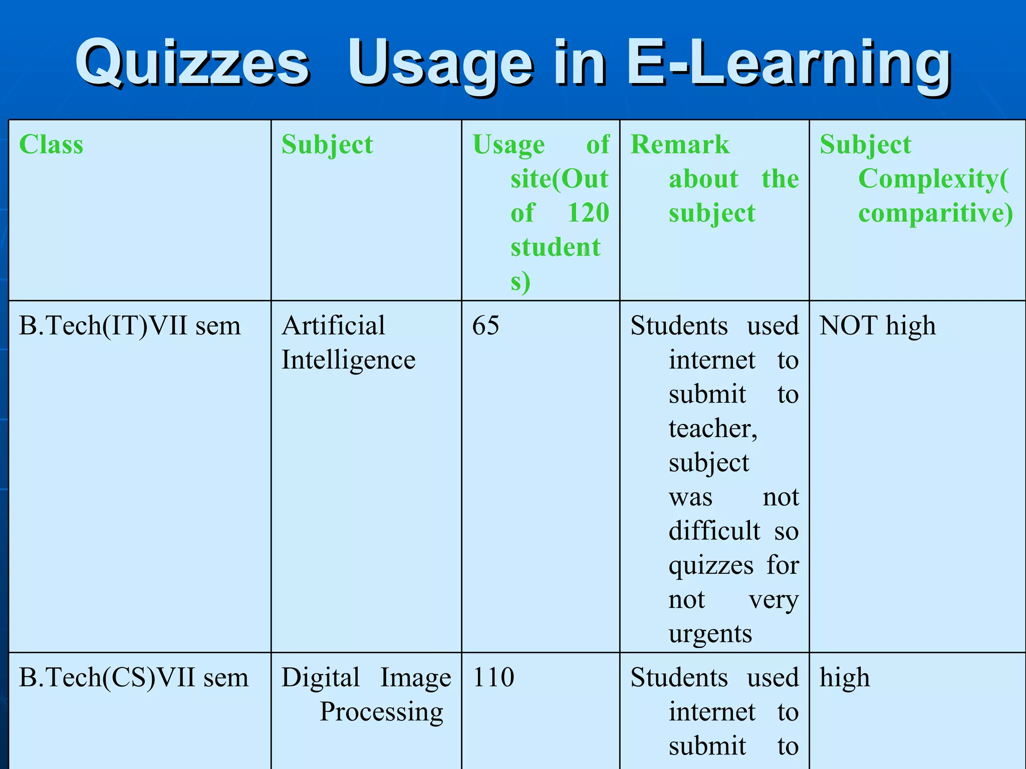 Quizzes  Usage in E-Learning high Students used internet to submit to teacher 110 Digital Image Processing B.Tech(CS)VII sem NOT high Students used internet to submit to teacher, subject was not difficult so quizzes for not very urgents 65 Artificial Intelligence B.Tech(IT)VII sem Subject Complexity(comparitive) Remark about the subject Usage of site(Out of 120 students) Subject Class 