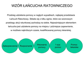 WZÓR ŁAŃCUCHA RATOWNICZEGO Zabezpieczenie Rozpoznanie Wezwanie pomocy Przebieg udzielania pomocy w nagłych wypadkach, najlepiej przedstawia Łańcuch Ratunkowy. Składa się z kilku ogniw, które we wzorcowym przebiegu akcji ratunkowej zachodzą na siebie. Najważniejszym elementem łańcucha jest udzielenie pomocy na miejscu i późniejsze zapewnienie,  w możliwie najkrótszym czasie, kwalifikowanej pomocy lekarskiej. 1-sza  pomoc Pomoc  lekarska 