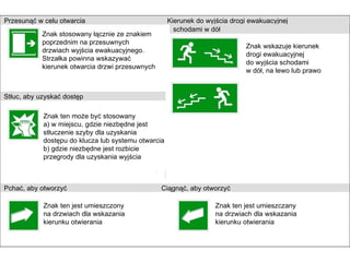 Znak stosowany łącznie ze znakiem  poprzednim na przesuwnych  drzwiach wyjścia ewakuacyjnego.  Strzałka powinna wskazywać  kierunek otwarcia drzwi przesuwnych Znak ten może być stosowany a) w miejscu, gdzie niezbędne jest  stłuczenie szyby dla uzyskania  dostępu do klucza lub systemu otwarcia b) gdzie niezbędne jest rozbicie  przegrody dla uzyskania wyjścia Znak ten jest umieszczony  na drzwiach dla wskazania  kierunku otwierania Znak wskazuje kierunek  drogi ewakuacyjnej  do wyjścia schodami  w dół, na lewo lub prawo Znak ten jest umieszczany  na drzwiach dla wskazania  kierunku otwierania Przesunąć w celu otwarcia    Kierunek do wyjścia drogi ewakuacyjnej Pchać, aby otworzyć    Ciągnąć, aby otworzyć Stłuc, aby uzyskać dostęp schodami w dół 