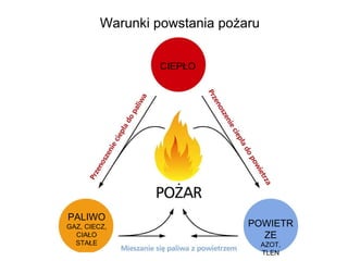 CIEPŁO PALIWO GAZ, CIECZ, CIAŁO STAŁE POWIETRZE AZOT, TLEN Warunki powstania pożaru 