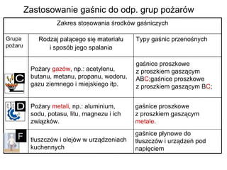 Zastosowanie gaśnic do odp. grup pożarów F gaśnice proszkowe  z proszkiem gaszącym  metale . gaśnice płynowe do tłuszczów i urządzeń pod napięciem Pożary  metali , np.: aluminium, sodu, potasu, litu, magnezu i ich związków.  tłuszczów i olejów w urządzeniach kuchennych gaśnice proszkowe  z proszkiem gaszącym AB C ;gaśnice proszkowe  z proszkiem gaszącym B C ; Pożary  gazów , np.: acetylenu, butanu, metanu, propanu, wodoru, gazu ziemnego i miejskiego itp. Typy gaśnic przenośnych Rodzaj palącego się materiału i sposób jego spalania Grupa pożaru Zakres stosowania środków gaśniczych 