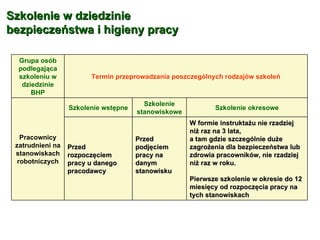 Szkolenie w dziedzinie bezpieczeństwa i higieny pracy Grupa osób podlegająca szkoleniu w dziedzinie BHP Termin przeprowadzania poszczególnych rodzajów szkoleń Pracownicy zatrudnieni na stanowiskach robotniczych Szkolenie wstępne Szkolenie stanowiskowe Szkolenie okresowe Przed rozpoczęciem pracy u danego pracodawcy Przed podjęciem pracy na  danym stanowisku  W formie instruktażu  nie rzadziej niż raz na 3 lata,  a  tam gdzie szczególnie duże zagrożenia dla bezpieczeństwa lub zdrowia pracowników, nie rzadziej niż raz w roku.  Pierwsze szkolenie w okresie do 12 miesięcy od rozpoczęcia pracy na tych stanowiskach   