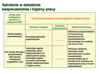 Szkolenie w dziedzinie bezpieczeństwa i higieny pracy Grupa osób podlegająca szkoleniu w dziedzinie BHP Termin przeprowadzania poszczególnych rodzajów szkoleń Osoby będące pracodawcami Szkolenie wstępne Szkolenie stanowiskowe Szkolenie okresowe Prowadzą jednostki organizacyjne   Szkolenie przeprowadzane w formie kursu, seminarium lub samokształcenia kierowanego nie rzadziej niż raz na 5 lat.  Pierwsze szkolenie okresowe osób zatrudnionych na tych stanowiskach przeprowadza się w okresie do 6 miesięcy od rozpoczęcia pracy na tych stanowiskach   inne osoby kierujące pracownikami (kierownicy, mistrzowie, brygadziści, itp.) Instruktaż ogólny odbywają, przed dopuszczeniem do wykonywania pracy , Instruktaż ogólny prowadzi pracownik służby bezpieczeństwa  i higieny pracy   