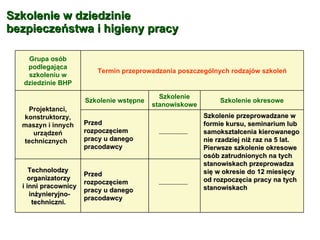 Szkolenie w dziedzinie bezpieczeństwa i higieny pracy Grupa osób podlegająca szkoleniu w dziedzinie BHP Termin przeprowadzania poszczególnych rodzajów szkoleń Projektanci, konstruktorzy, maszyn i innych urządzeń technicznych  Szkolenie wstępne Szkolenie stanowiskowe Szkolenie okresowe Przed rozpoczęciem pracy u danego pracodawcy Szkolenie przeprowadzane w formie kursu, seminarium lub samokształcenia kierowanego nie rzadziej niż raz na 5 lat.  Pierwsze szkolenie okresowe osób zatrudnionych na tych stanowiskach przeprowadza się w okresie do 12 miesięcy od rozpoczęcia pracy na tych stanowiskach   Technolodzy organizatorzy  i inni pracownicy inżynieryjno-techniczni.   Przed rozpoczęciem pracy u danego pracodawcy 
