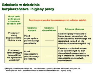 Szkolenie w dziedzinie bezpieczeństwa i higieny pracy 1) których charakter pracy wiąże się z narażeniem na czynniki szkodliwe dla zdrowia, uciążliwe lub niebezpieczne albo z odpowiedzialnością w zakresie bezpieczeństwa i higieny pracy  Grupa osób podlegająca szkoleniu w dziedzinie BHP Termin przeprowadzania poszczególnych rodzajów szkoleń Pracownicy służby bezpieczeństwa  i higieny pracy Szkolenie wstępne Szkolenie stanowiskowe Szkolenie okresowe Przed rozpoczęciem pracy u danego pracodawcy Szkolenie przeprowadzane w formie kursu, seminarium lub samokształcenia kierowanego nie rzadziej niż raz na 5 lat (dla administracyjno-biurowych 6 lat).  Pierwsze szkolenie okresowe osób zatrudnionych na tych stanowiskach przeprowadza się w okresie do 12 miesięcy od rozpoczęcia pracy na tych stanowiskach   Pracownicy administracyjno-biurowi i inni nie wymienieni wcześniej 1) Przed rozpoczęciem pracy u danego pracodawcy 