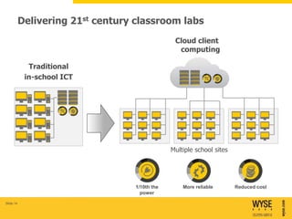Delivering 21st century classroom labs
                                                 Cloud client
                                                  computing

             Traditional
            in-school ICT




                                                Multiple school sites




                                   1/10th the       More reliable       Reduced cost
                                     power

Slide 14
 