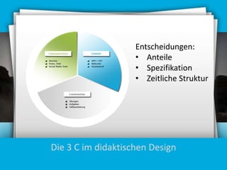 Entscheidungen:
• Anteile
• Spezifikation
• Zeitliche Struktur

Die 3 C im didaktischen Design

 