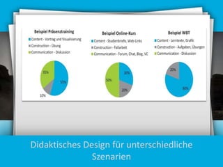 Didaktisches Design für unterschiedliche
Szenarien

 