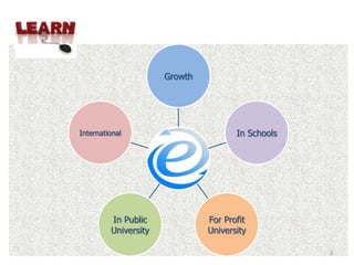 Growth




International                         In Schools




         In Public             For Profit
         University            University

                                                   3
 