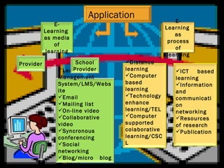Application E-Learning  as media of learning E-Learning  as process of learning Provider Learning  Management System/LMS/Website Email Mailing list On-line video Collaborative video Syncronous conferencing Social networking Blog/micro blog (twitter) School Provider Distance learning Computer based learning Technology enhance learning/TEL Computer supported colaborative learning/CSCL ICT based learning Information and communication networking Resources of research Publication 