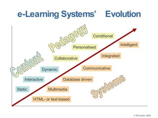 e-Learning Systems’ Evolution Static Interactive Collaborative Personalised Conditional Dynamic HTML- or text-based Database driven Communicative Integrated Intelligent Content Pedagogy Multimedia Systems 