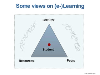 Some views on (e-)Learning Lecturer Resources Peers University Services Student 