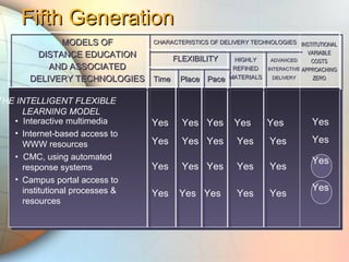 HIGHLYHIGHLY
REFINEDREFINED
MATERIALSMATERIALS
ADVANCEDADVANCED
INTERACTIVEINTERACTIVE
DELIVERYDELIVERY
CHARACTERISTICS OF DELIVERY TECHNOLOGIESCHARACTERISTICS OF DELIVERY TECHNOLOGIESMODELS OFMODELS OF
DISTANCE EDUCATIONDISTANCE EDUCATION
AND ASSOCIATEDAND ASSOCIATED
DELIVERY TECHNOLOGIESDELIVERY TECHNOLOGIES
Yes Yes Yes Yes Yes
Yes Yes Yes Yes Yes
FLEXIBILITYFLEXIBILITY
TimeTime PlacePlace PacePace
Yes Yes Yes Yes Yes
Yes Yes Yes Yes Yes
INSTITUTIONALINSTITUTIONAL
VARIABLEVARIABLE
COSTSCOSTS
APPROACHINGAPPROACHING
ZEROZERO
THE INTELLIGENT FLEXIBLE
LEARNING MODEL
• Interactive multimedia
• Internet-based access to
WWW resources
• CMC, using automated
response systems
• Campus portal access to
institutional processes &
resources
Fifth GenerationFifth Generation
Yes
Yes
Yes
Yes
 