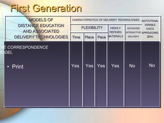 HIGHLYHIGHLY
REFINEDREFINED
MATERIALSMATERIALS
ADVANCEDADVANCED
INTERACTIVEINTERACTIVE
DELIVERYDELIVERY
CHARACTERISTICS OF DELIVERY TECHNOLOGIESCHARACTERISTICS OF DELIVERY TECHNOLOGIESMODELS OFMODELS OF
DISTANCE EDUCATIONDISTANCE EDUCATION
AND ASSOCIATEDAND ASSOCIATED
DELIVERY TECHNOLOGIESDELIVERY TECHNOLOGIES
Yes Yes Yes Yes No
FLEXIBILITYFLEXIBILITY
TimeTime PlacePlace PacePace
INSTITUTIONALINSTITUTIONAL
VARIABLEVARIABLE
COSTSCOSTS
APPROACHINGAPPROACHING
ZEROZERO
THE CORRESPONDENCE
MODEL
• Print
First GenerationFirst Generation
No
 