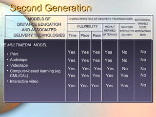 HIGHLYHIGHLY
REFINEDREFINED
MATERIALSMATERIALS
ADVANCEDADVANCED
INTERACTIVEINTERACTIVE
DELIVERYDELIVERY
CHARACTERISTICS OF DELIVERY TECHNOLOGIESCHARACTERISTICS OF DELIVERY TECHNOLOGIESMODELS OFMODELS OF
DISTANCE EDUCATIONDISTANCE EDUCATION
AND ASSOCIATEDAND ASSOCIATED
DELIVERY TECHNOLOGIESDELIVERY TECHNOLOGIES
Yes Yes Yes Yes No
Yes Yes Yes Yes No
Yes Yes Yes Yes No
FLEXIBILITYFLEXIBILITY
TimeTime PlacePlace PacePace
Yes Yes Yes Yes Yes
Yes Yes Yes Yes Yes
INSTITUTIONALINSTITUTIONAL
VARIABLEVARIABLE
COSTSCOSTS
APPROACHINGAPPROACHING
ZEROZERO
THE MULTIMEDIA MODEL
• Print
• Audiotape
• Videotape
• Computer-based learning (eg
CML/CAL)
• Interactive video
Second GenerationSecond Generation
No
No
No
No
No
 