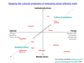 Free range learners
Free-range learners choose
how and what they learn. Self-
service is less expensive and
more timely than the
alternative. Informal learning
has no need for the busywork
and bureaucracy that
accompany typical educational
practices. Less is more.




                                 13
 