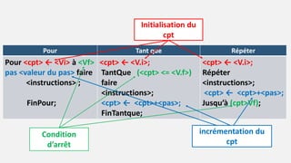 Pour Tant que Répéter
Pour <cpt> ← <Vi> à <Vf>
pas <valeur du pas> faire
<instructions> ;
FinPour;
<cpt> ← <V.i>;
TantQue (<cpt> <= <V.f>)
faire
<instructions>;
<cpt> ← <cpt>+<pas>;
FinTantque;
<cpt> ← <V.i>;
Répéter
<instructions>;
<cpt> ← <cpt>+<pas>;
Jusqu’à (cpt>Vf);
Condition
d’arrêt
Initialisation du
cpt
incrémentation du
cpt
 