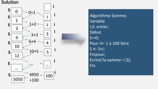 Solution
0
S
i
1
1
S
i
3
2
S i
6
3
S
i
10
4
S
i
12
5
S
i
0+1
1+2
3+3
6+4
10+5
…
…
S
i
….
5050
100
S
i
4950
+100
Algorithme Somme;
Variable
I,S: entier;
Début
S:=0;
Pour i← 1 à 100 faire
S ← S+i;
Finpour;
Ecrire(‘la somme =‘,S);
Fin.
 