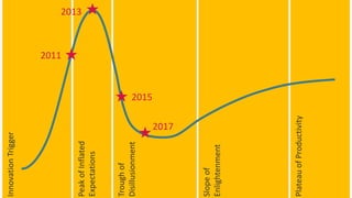 InnovationTrigger
PeakofInflated
Expectations
Troughof
Disillusionment
Slopeof
Enlightenment
PlateauofProductivity




2011
2013
2015
2017
 
