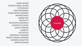 GAME DESIGN
INSTRUCTIONAL DESIGN
PSYCHOLOGY
USER EXPERIENCE
GAME-BASED LEARNING
NEUROSCIENCE
MARKETING
CREATIVITY
BEHAVIOR ECONOMICS
COGNITIVE SCIENCE
GAME THINKING
USABILITY
AESTHETICS
IMMERSIVE LEARNING
PROJECT-BASED LEARNING
LEARNING ANALYTICS
GRAPHIC DESIGN
LEARNER
 